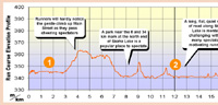 Elevation Profile (Click to enlarge)